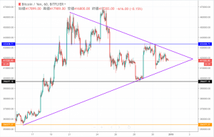 ビットコイン相場分析 |現在三角持ち合いで大きな価格変動は年明け後か　仮想通貨テクニカル