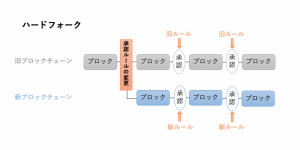 イーサリアム(ETH)のハードフォークとは？4段階アップデートやこれまでの歴史、今後の予定を徹底解説！