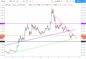 ​仮想通貨リップル（XRP）分析 |​売り圧が強く今後も価格下落か　仮想通貨テクニカル