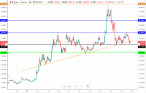 仮想通貨リップル相場分析 |上昇チャネルを下に抜ける展開で上昇トレンド終了か　仮想通貨テクニカル