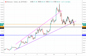 仮想通貨イーサリアム(ETH)相場分析 |上昇トレンドを下抜けするも暴落せず　局面が続く　仮想通貨テクニカル
