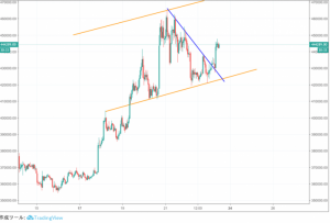 ビットコイン今後の価格予想 |三角持ち合い上抜けで再び価格上昇か。