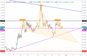 仮想通貨リップル相場分析 |年末の値動き難しく年明けまで持ち越しか　仮想通貨テクニカル