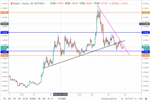 仮想通貨リップル(XRP)相場分析 |レンジ相場続くが今後暴落の可能性も　仮想通貨テクニカル