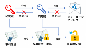 ビットコインの仕組みをわかりやすく図解！東大生が日本一詳しく徹底解説！