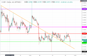 リップル(XRP)相場分析| 連日の安値切り下も大幅下落は起こらず　レンジの抜け方に注目