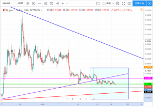 リップル(XRP)週間分析|今週はさらに下落の可能性高く　レンジ下抜けが続く厳しい相場