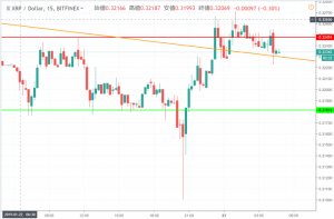 リップル(XRP)価格速報|暴落からの急上昇で大荒れの相場に　長期では依然下目線か