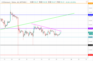 イーサリアム(ETH)価格変動が小さく方向感掴みにくい相場　今後大幅価格変動の可能性
