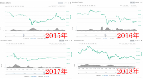 2019年のビットコイン(BTC)価格はどうなる　例年同様1月は暴落の月となるか