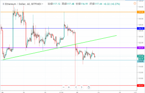 イーサリアム(ETH)ｰ15％の大暴落後レンジ相場を形成　価格の急変・騙しに注意