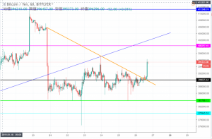 ビットコイン(BTC)39万円突破で強気相場に転じるか　現在40万円へ上昇中　