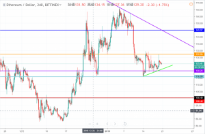 イーサリアム(ETH)週間見通し：下落を耐えた1週間 　レンジブレイクで上昇相場となるか