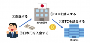 Binance（バイナンス）の入金（送金）方法とは？手数料まで徹底解説！