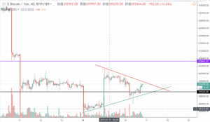 ビットコイン(BTC)相場は三角持ち合いに 今後は下落の可能性が高い