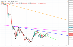 ビットコイン(BTC)強気相場でトレンド転換なるか　金融庁ETF発言が上昇の要因か