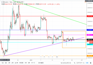 ビットコイン(BTC)週間分析| 今週は大荒れ相場　最大3万円下落の可能性も　