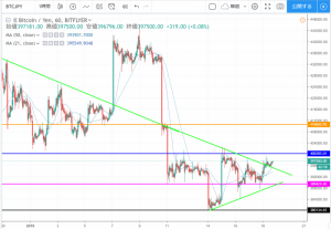 ビットコイン(BTC)は判断が難しく緊張感が続く相場　重要ラインを上抜けするも大幅上昇はせず　