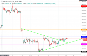 ビットコイン(BTC)は今後大幅な価格上昇の可能性　アセンディングトライアングル形成中