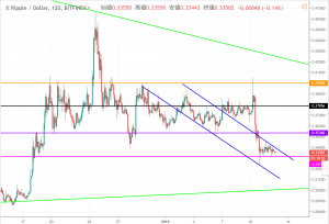 リップル（XRP）相場分析 |0.3ドルを目指す可能性も　現在は下降チャネルに沿って推移