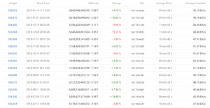 ビットコインは分散性向上　その背後に大手マイニング業者の事業縮小