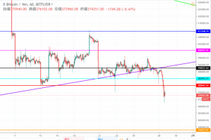 ビットコイン(BTC)遂に暴落の始まりか　38万円割れ定着で昨年底値更新の可能性も