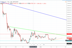 ビットコイン(BTC)週間見通し：今週が山場 44.1万円に向けて上昇相場形成か