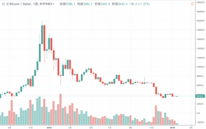 現在のビットコイン下落トレンドは下落率過去最低　過去と比較