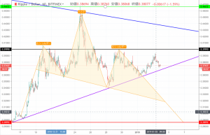 仮想通貨リップル相場分析 |年明け最初の大きな価格変動の可能性あり　仮想通貨テクニカル