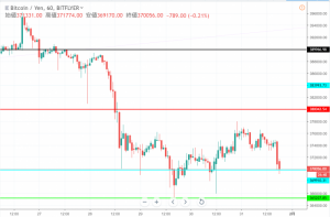 ビットコイン(BTC)上昇は一時的か 大幅反落の可能性に注意