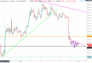 イーサリアム（ETH）価格の下落が止まるもさらなる暴落の可能性　100ドル割れの展開も