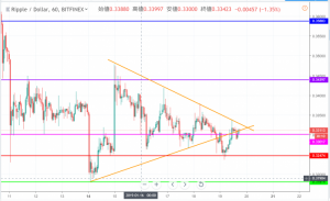 リップル(XRP)相場分析|三角持ち合いを下抜けするも大幅下落はせず　急な価格変動に注意