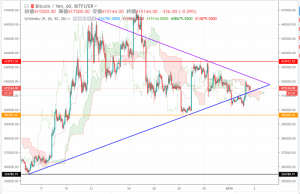 ビットコイン相場分析 |新年最初の局面　明日までに大きな値動きの可能性　仮想通貨テクニカル