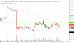 ビットコイン(BTC)再度39万円を割り込む　上値重く38.4万円付近まで下落か