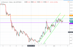 イーサリアム（ETH）はイーサリアムクラシック（ETC）の影響あるも今後の上昇見込める