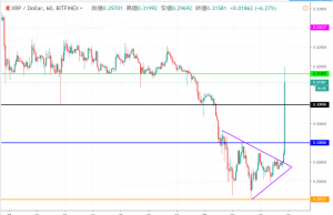 【速報】リップル(XRP)が10%以上の大幅上昇！　イーサリアムなどの主要通貨にも期待感