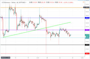 イーサリアム(ETH)は上昇失敗で再びレンジ相場に　再び大幅下落の可能性