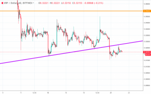 リップル(XRP)価格速報｜ネックラインに押し目を付け、大幅下落に準備整う