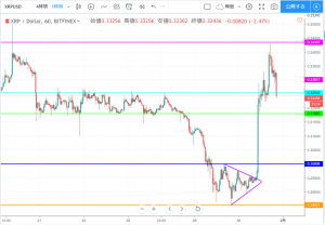 リップル(XRP)相場分析| 10％超の急騰もその後反落目立つ 未だ上昇転換とは言えず