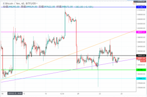 ビットコイン(BTC)は再度底値を探す動きとなるのか　ブルームバーグは底値が近いとの予測も