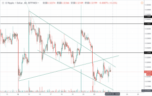 リップル(XRP)価格速報｜下落相場が継続　フラッグ両端の値動きに注意