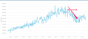 ビットコインのハッシュレート向上　マイニング再興でブロックチェーンは「健全化」