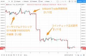 コインチェック正式認可など好材料あるも価格下落止まらず｜仮想通貨週間ニュースレポート【1/8〜1/14】