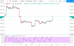 ビットコイン(BTC)価格速報｜40万円を超えて大幅高騰 一時41万円台へ