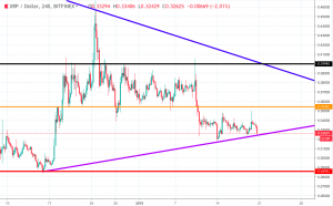 リップル(XRP)週間見通し：レンジの抜け方に要注意　先週はレンジ相場継続で今週が山場　