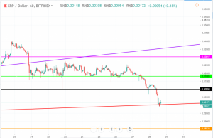 リップル(XRP)相場分析|止まらない下落で今後30円割れも　下がり続ける格付けも不安視