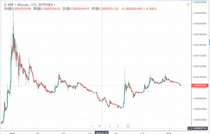 リップル社580億円相当のXRPを市場に投下　価格下落要因の一つに