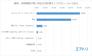 海外旅行中のキャッシュレス決済利用率は60%以上 航空券販売「エアトリ」が調査実施