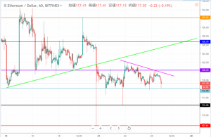 イーサリアム(ETH)レンジ相場継続で緊張感高まる　ブレイク後の急な価格変動に注意