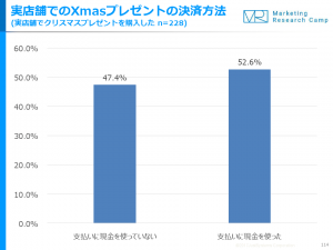 決済方法調査 リアル店舗でのクリスマスプレゼント購入は、約半数が「キャッシュレス」と判明